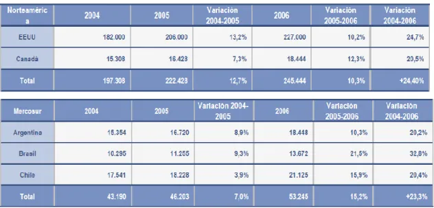 Tabla 2: Evolución de mercados emisores al Ecuador 