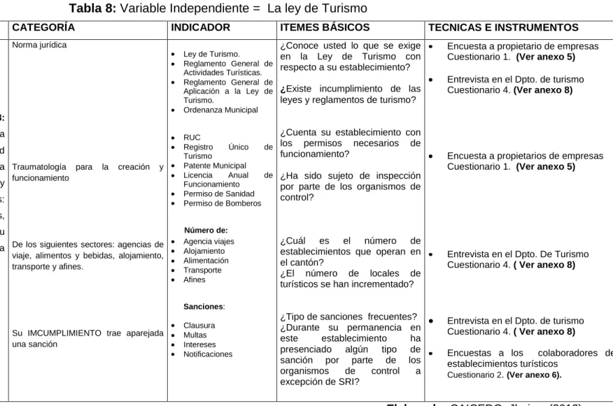 Tabla 8: Variable Independiente =  La ley de Turismo 