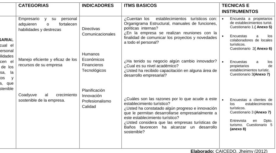 Tabla 9: Variable Dependiente = Desarrollo Empresarial. 
