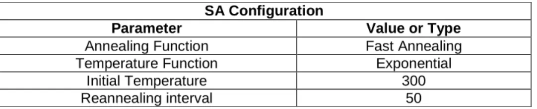 Table 8. Simulated Annealing Configuration parameters. 