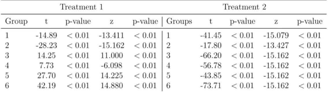 Table 1: Test of comparison between the realized price and the fundamental value