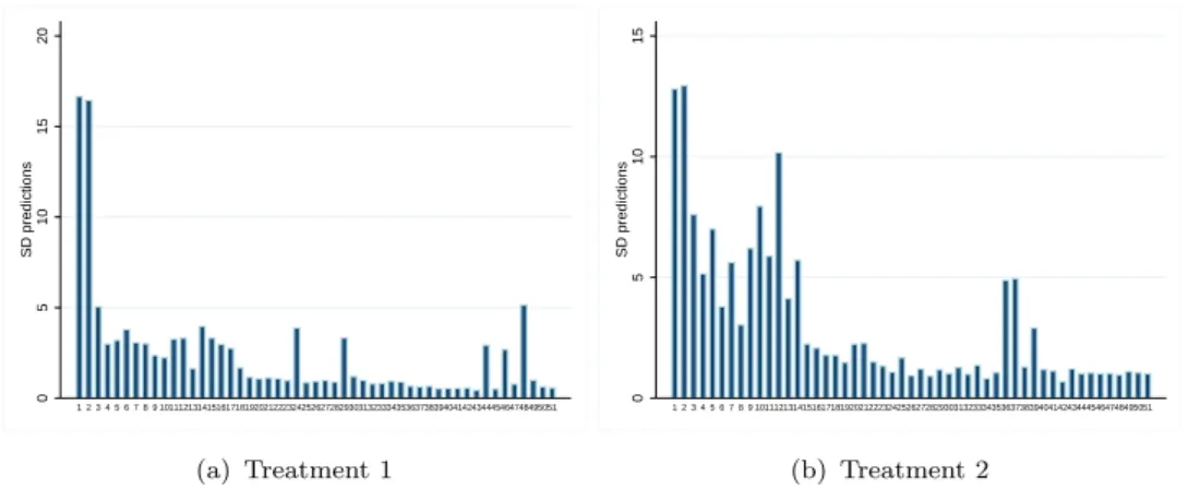Figure 10: Average of the standard deviation of individual prediction for each period.