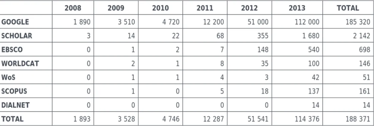 Tabla 1. Cantidad de referencias acerca de los MOOCs (2008-2013)  2008 2009 2010 2011 2012  2013  TOTAL  GOOGLE  1 890  3 510  4 720  12 200  51 000  112 000  185 320  SCHOLAR  3 14 22  68  355  1 680  2 142  EBSCO  0 1 2  7  148  540 698  WORLDCAT  0 2 1 