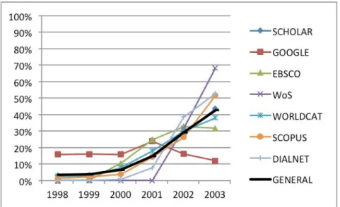 Gráfico 2. Proporción de referencias acerca del eLearning (1998-2003) 
