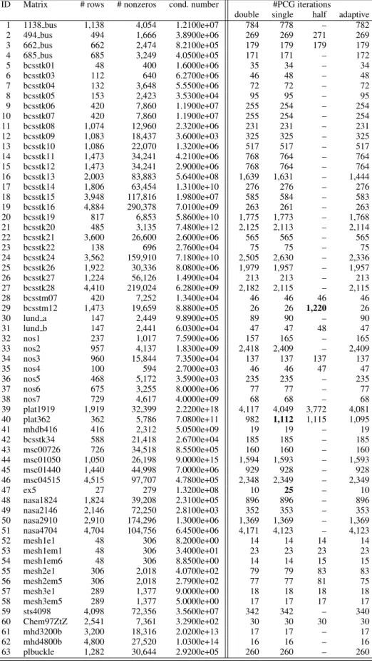 Table I. Left: Test matrices along with key properties. Right: Iteration count of the PCG method with the preconditioner stored in double, single, half, or adaptive precision