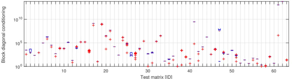 Figure 6. Boxplot for the distribution of the condition numbers of the diagonal blocks ( κ 1 (D i ) ) using supervariable agglomeration with the block size set to 24