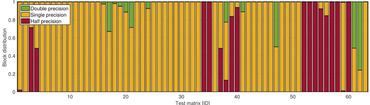 Figure 7. Details on the adaptive precision block-Jacobi. Breakdown of the diagonal blocks stored in fp64, fp32, or fp16.