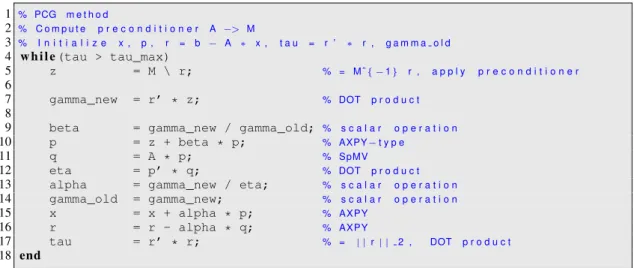 Figure 2. Algorithmic formulation (in MATLAB) of the PCG method. For a problem of size n containing n z