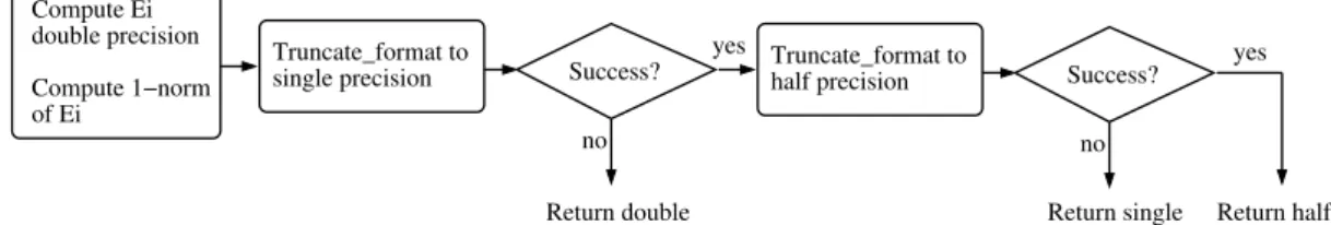 Figure 4. Control flow for deciding whether or not to select a reduced format.