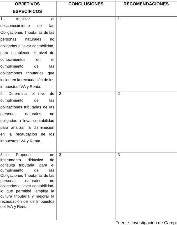 Tabla 4.  Relación de objetivos específicos, conclusiones y recomendaciones OBJETIVOS 