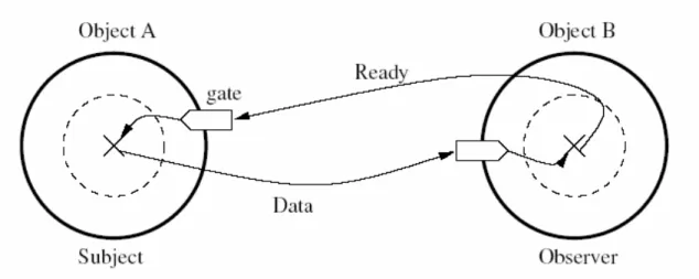 Figure 3 shows a case where the subject of object A communicates with the observer of  object B