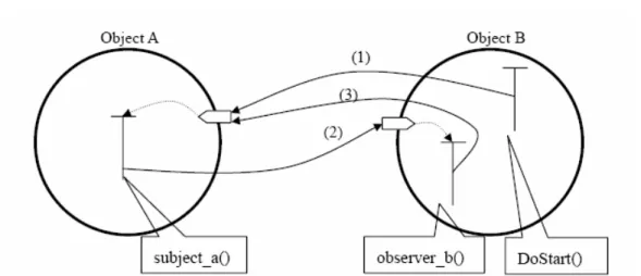 Figure 5: Example of an inter-object communication. 