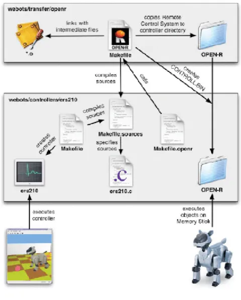 Figure 7. Aibo cross-compilation. 