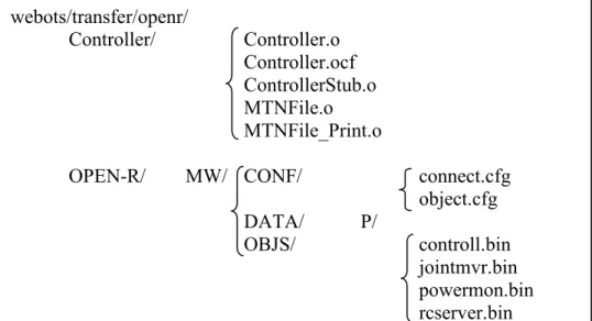 Figure 9. The webots/transfer/openr directory. 