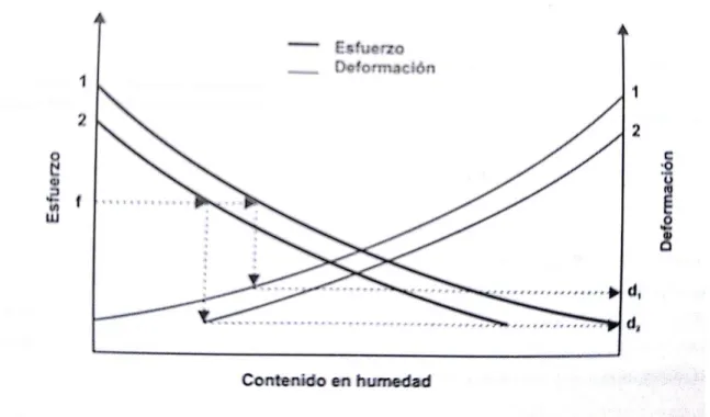 Figure 4 : Variation de l'effort critique de fluage et de la déformation maximum avant la rupture  en fonction de l'humidité 