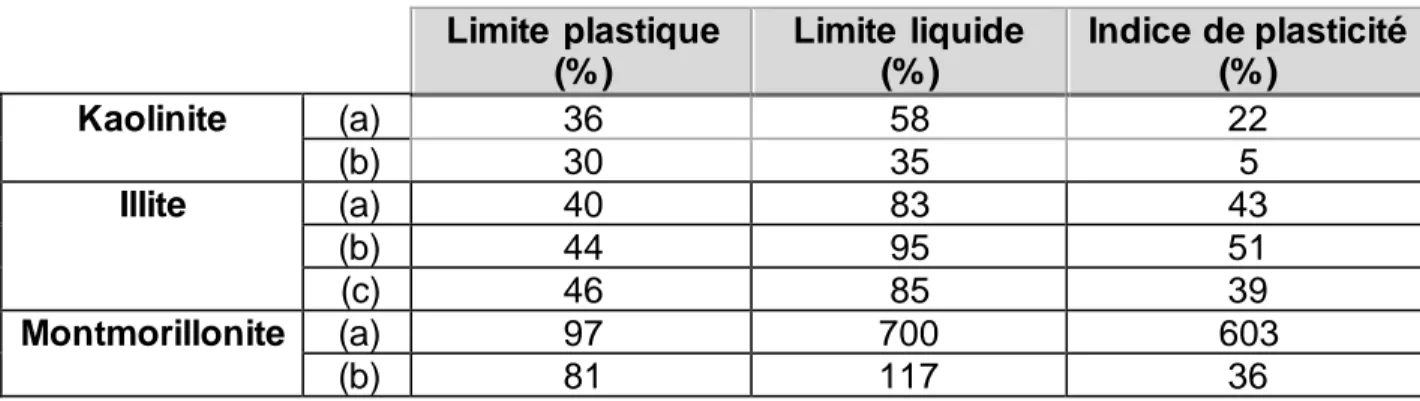 Tableau 1 : Importance du comportement plastique de minéraux argileux 