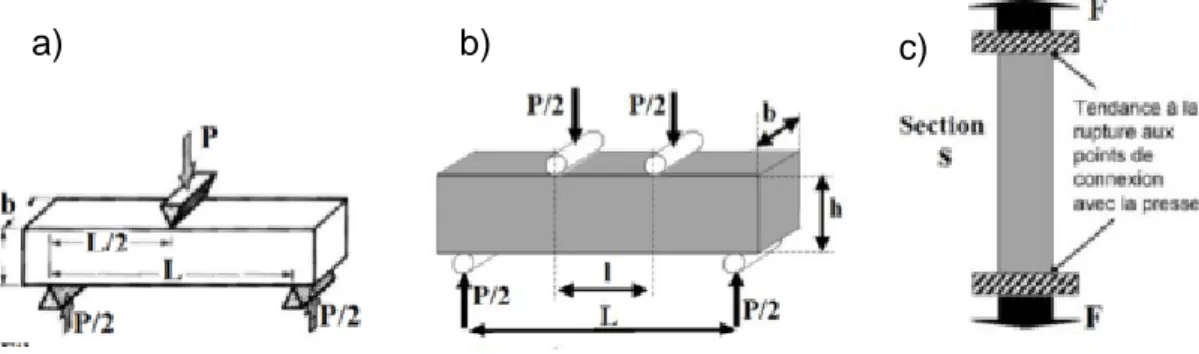Figure 7 : Illustration d'essais de a) flexion 3 points b) flexion 4 points c) traction 