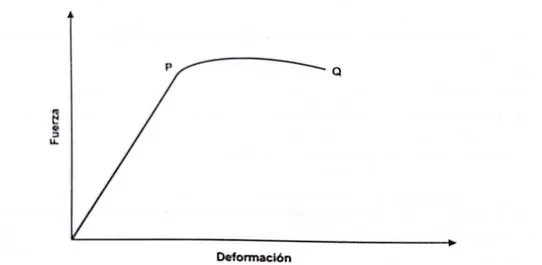 Figure 3 : Déformation subie par un matériau soumis à une force croissante 
