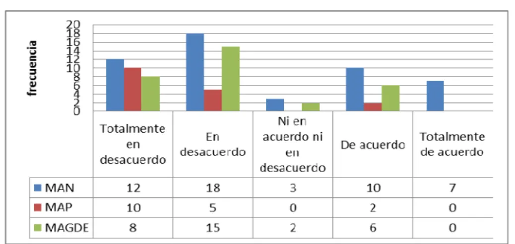 Tabla 4.  Diagnóstico sobre las actitudes hacia las matemáticas (n=98) 