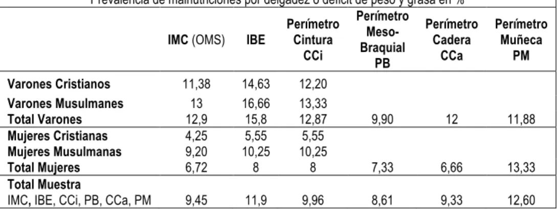 Gráfico en prisma acumulado de las malnutriciones según sexo y criterios de corte en los adolescentes de Ceuta 