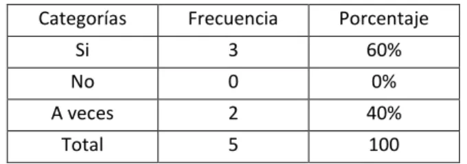 Cuadro  7: Preg. 3