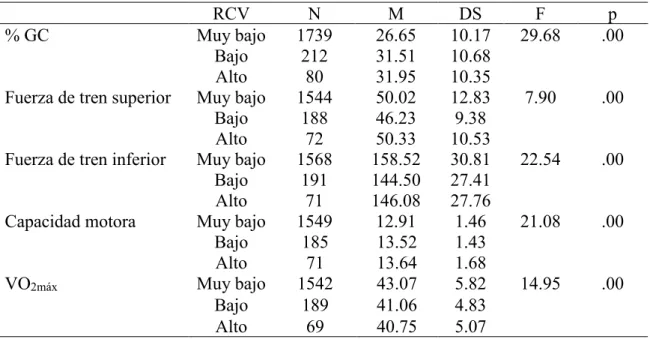 Tabla 4. Diferencias del RCV de las variables seleccionadas. 