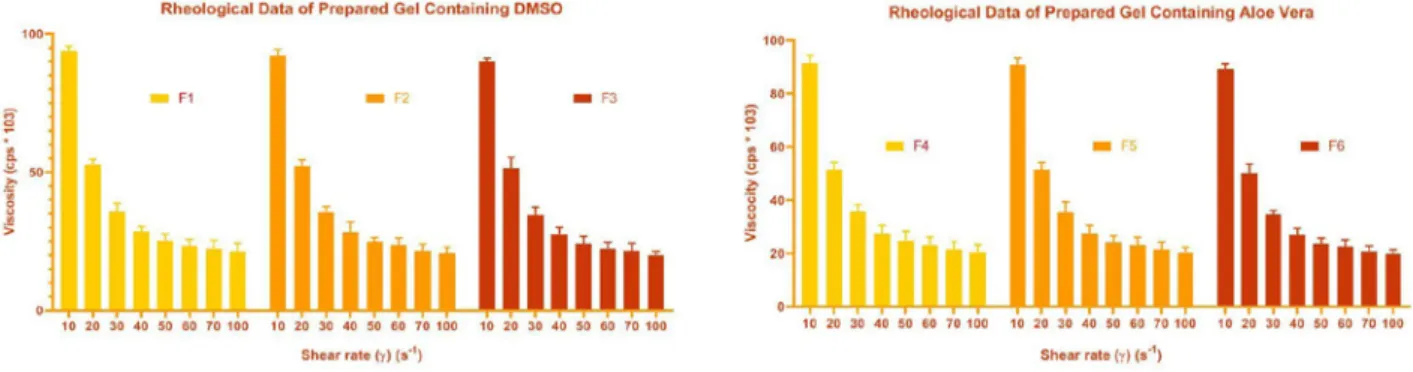 Figure 2. Viscosity-shear rate bar chart of gels containing DMSO and Aloe vera (After 30 days)