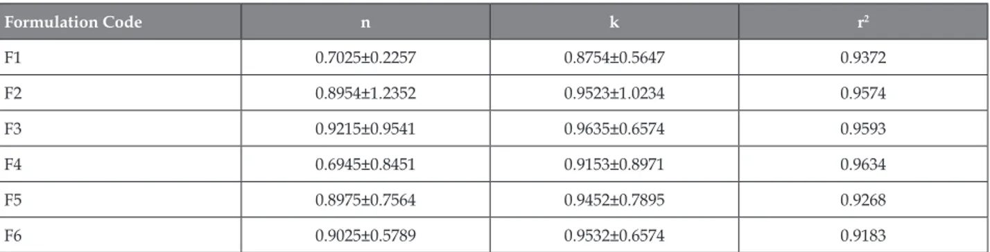 Table 5. Kinetic constants (K), diffusional exponents (n) and correlation coefficients (r2) by linear regression of ln (Mt/M1) vs ln t