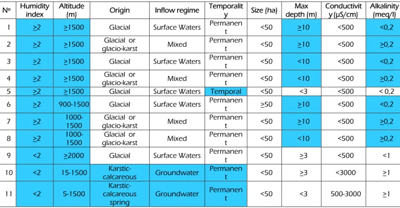 Table 5. Range of values or qualities of the descriptors which define Spanish lakes typology (see CEDEX,  2008, for further detail) 