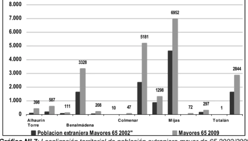 Gráfico Nº 7: Localización territorial de población extranjera mayor de 65 2002/2009  Elaboración propia