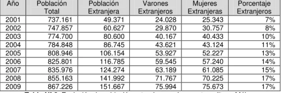 Tabla Nº 2: Evolución de población extranjera en área metropolitana Málaga  Elaboración propia
