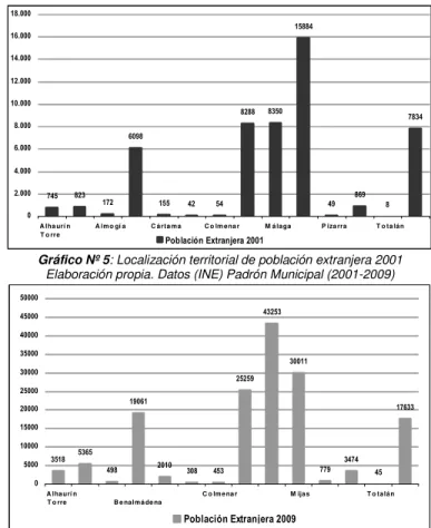 Gráfico Nº 6: Localización territorial de población extranjera 2009     Elaboración propia