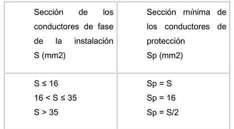 Tabla 2. Relación entre las secciones de los conductores de protección y los de  fase  Sección  de  los  conductores  de  fase  de  la  instalación  S (mm2)  Sección  mínima  de los  conductores  de protección Sp (mm2)  S ≤ 16  16 &lt; S ≤ 35  S &gt; 35  S
