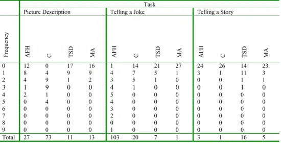 Table 3.3. The frequency of appeal for help (AFH), circumlocution (C), time-stalling devices(TSD), and message abandonment (MA), in picture description, telling a