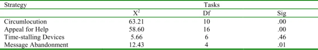 Table 3.4. Chi-square Analysis on the frequency of CSs employed by learners (N=27) in Telling a Story, Telling a Joke, and Picture Description Task.