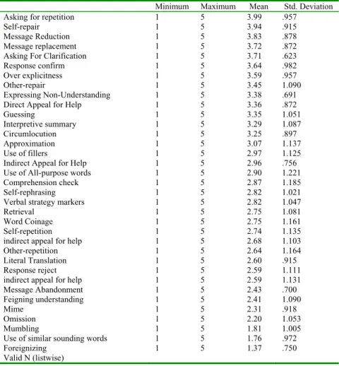 Table 3.1. Descriptive Statistics of CS use (N = 227).