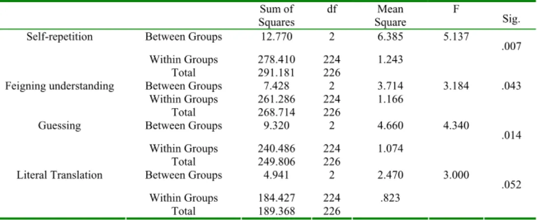 Table 3.2. ANOVA for CSs use of the EFL students across proficiency levels