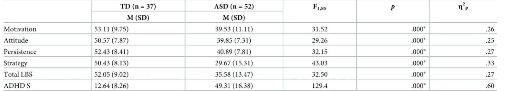 Table 2. Comparisons of learning behaviors and ADHD symptoms in ASD and TD groups.