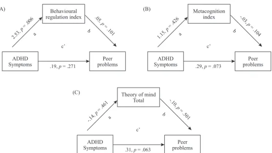 Figure 1. Simple mediation analysis of the effect of: BRI on the relationship between ADHD symptoms and peer problems (1A), MI on the relationship  between ADHD symptoms and peer problems (1B), and ToM on the relationship between ADHD symptoms and peer pro