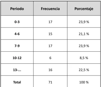 Figura 2. Reducción en porcentaje del LDL según el periodo de  extracción de la analítica