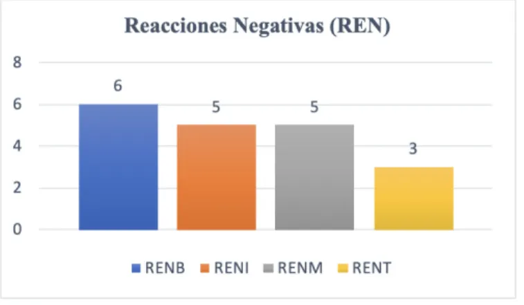 Figura 3. Presencia codificación – Subcategorías de Reacciones Negativas (REN). 
