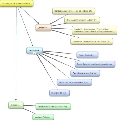 Figura 7. Mapa conceptual del MOOC 
