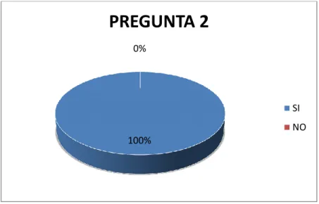 GRÁFICO 4.2. PED 