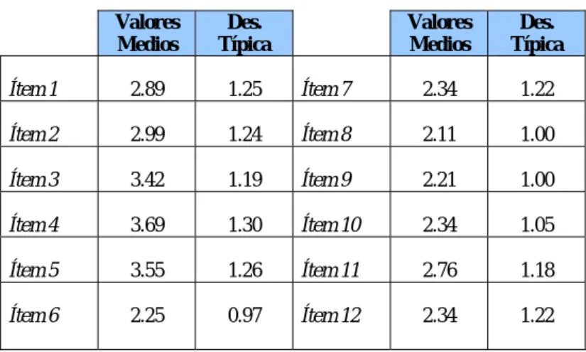 Tabla 1: Resultados de los ítems 