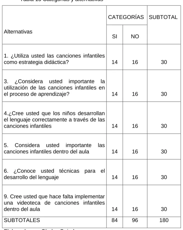 Tabla 15 Categorías y alternativas 