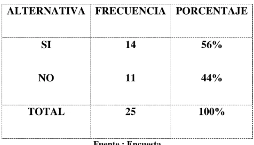 Gráfico No.5 el enfado en los niños/as  si  56% no 