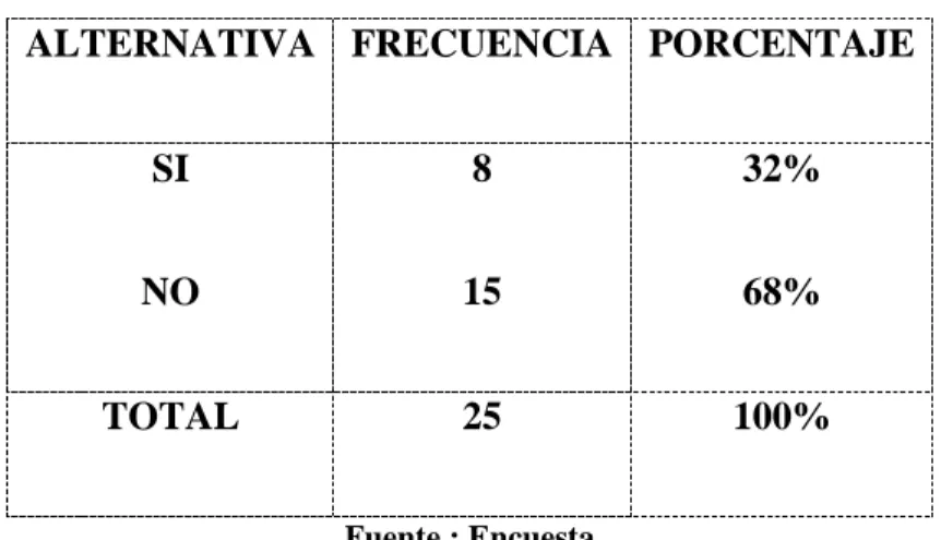 Gráfico No.6 la mala comunicación de los niños/as si 32% no 