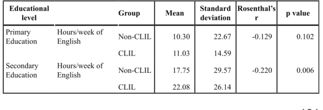 Table 1. Number of hours of extramural English per week