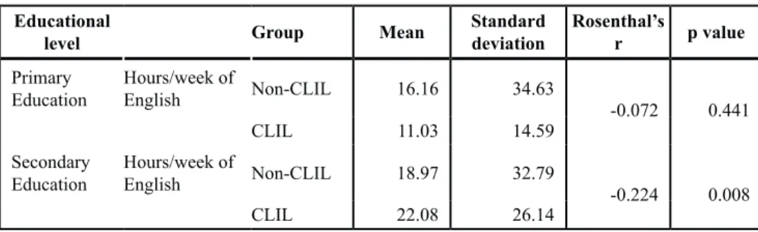 Table 3. Number of hours of extramural exposure per week in the public  school according to educational level