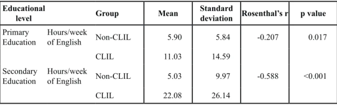 Table 5. Number of hours of extramural exposure per week in the public school and the charter school according to educational level
